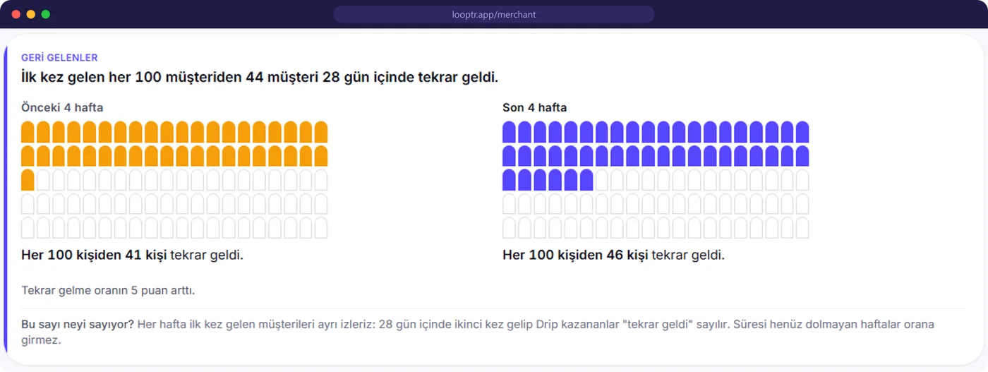 Geri gelenler raporu: ilk kez gelen her 100 kişiden 46'sı 14 gün içinde tekrar geldi